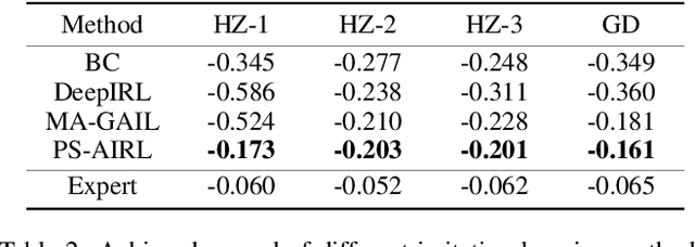 Figure 4 for Objective-aware Traffic Simulation via Inverse Reinforcement Learning