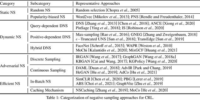 Figure 1 for Negative Sampling for Contrastive Representation Learning: A Review