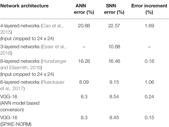 Figure 2 for Going Deeper in Spiking Neural Networks: VGG and Residual Architectures