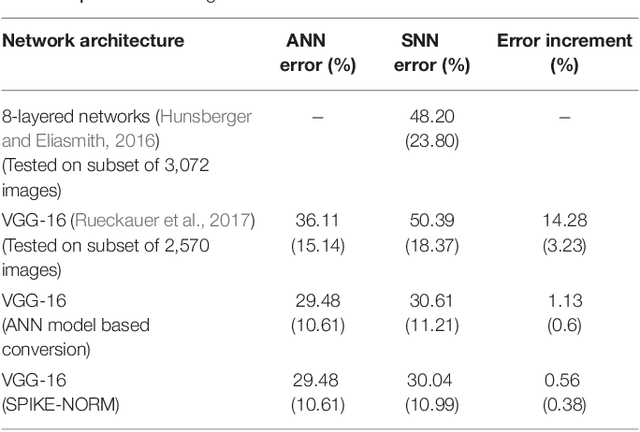 Figure 4 for Going Deeper in Spiking Neural Networks: VGG and Residual Architectures