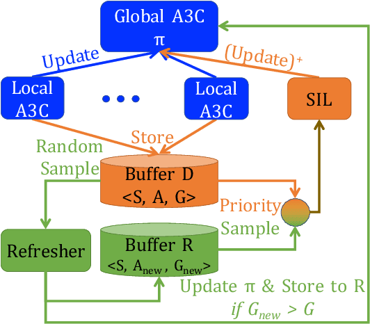 Figure 1 for Lucid Dreaming for Experience Replay: Refreshing Past States with the Current Policy