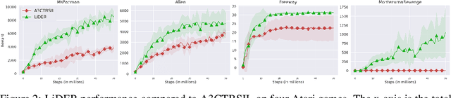 Figure 3 for Lucid Dreaming for Experience Replay: Refreshing Past States with the Current Policy