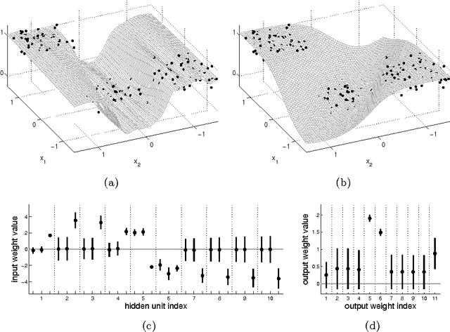 Figure 3 for Expectation Propagation for Neural Networks with Sparsity-promoting Priors