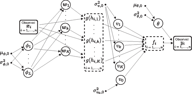 Figure 1 for Expectation Propagation for Neural Networks with Sparsity-promoting Priors