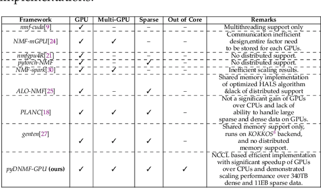 Figure 1 for Distributed Out-of-Memory NMF of Dense and Sparse Data on CPU/GPU Architectures with Automatic Model Selection for Exascale Data
