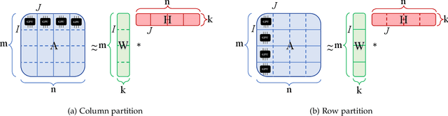 Figure 2 for Distributed Out-of-Memory NMF of Dense and Sparse Data on CPU/GPU Architectures with Automatic Model Selection for Exascale Data