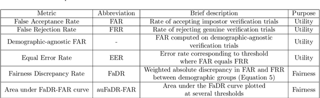 Figure 4 for To train or not to train adversarially: A study of bias mitigation strategies for speaker recognition