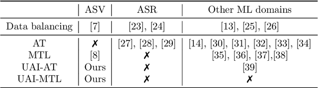 Figure 1 for To train or not to train adversarially: A study of bias mitigation strategies for speaker recognition