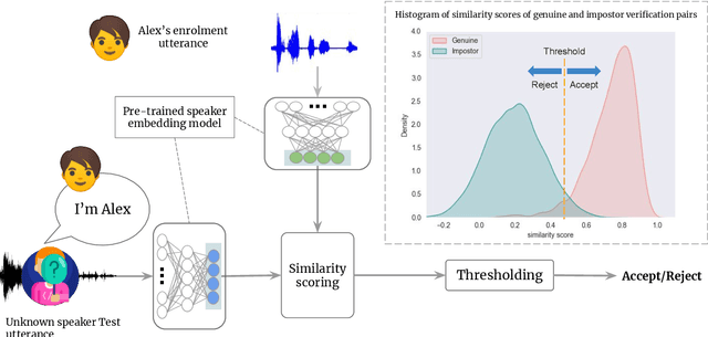 Figure 2 for To train or not to train adversarially: A study of bias mitigation strategies for speaker recognition