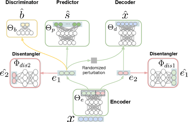 Figure 3 for To train or not to train adversarially: A study of bias mitigation strategies for speaker recognition