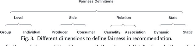Figure 3 for A Survey on Trustworthy Recommender Systems