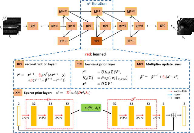 Figure 1 for Deep Low-rank Prior in Dynamic MR Imaging