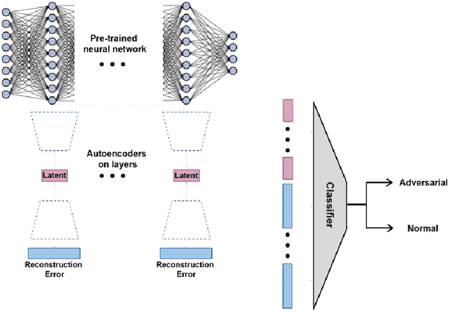 Figure 1 for Adversarial Examples Detection and Analysis with Layer-wise Autoencoders