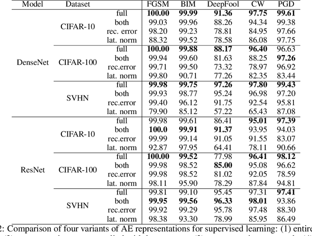 Figure 4 for Adversarial Examples Detection and Analysis with Layer-wise Autoencoders