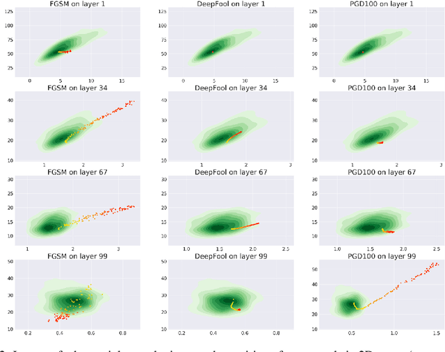 Figure 3 for Adversarial Examples Detection and Analysis with Layer-wise Autoencoders