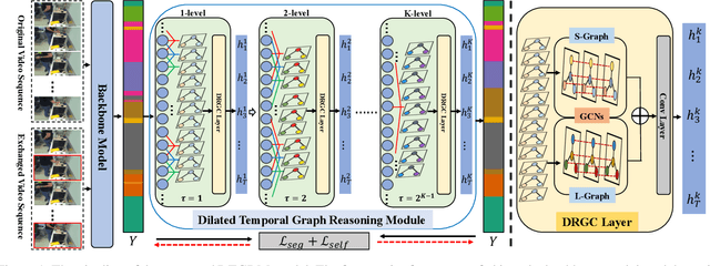 Figure 1 for Temporal Relational Modeling with Self-Supervision for Action Segmentation