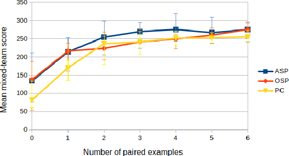 Figure 2 for Adversarially Guided Self-Play for Adopting Social Conventions