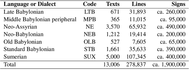 Figure 1 for Experiments in Cuneiform Language Identification