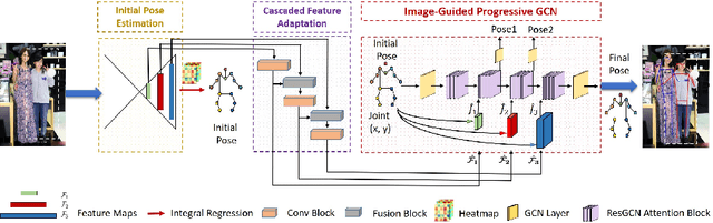 Figure 3 for Peeking into occluded joints: A novel framework for crowd pose estimation