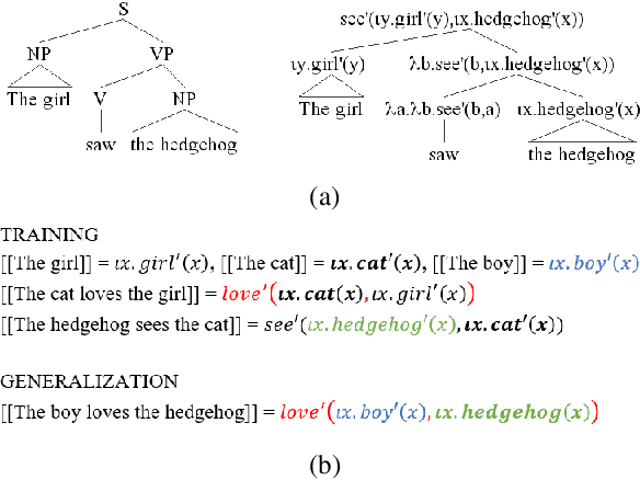 Figure 1 for COGS: A Compositional Generalization Challenge Based on Semantic Interpretation