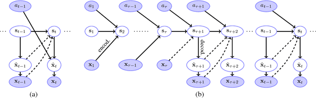 Figure 1 for Recurrent Environment Simulators