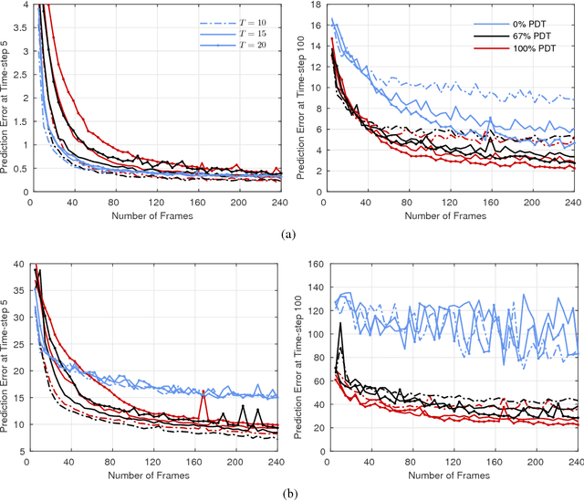Figure 4 for Recurrent Environment Simulators