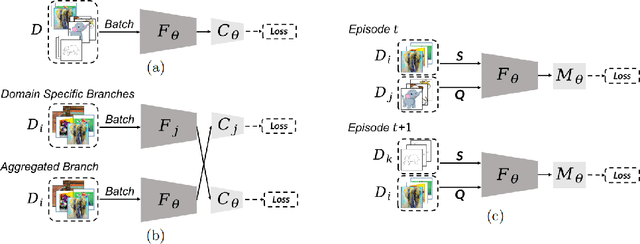 Figure 1 for Few-Shot Classification in Unseen Domains by Episodic Meta-Learning Across Visual Domains
