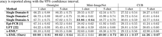 Figure 2 for Few-Shot Classification in Unseen Domains by Episodic Meta-Learning Across Visual Domains