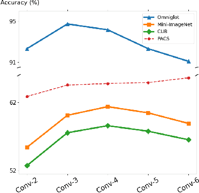 Figure 4 for Few-Shot Classification in Unseen Domains by Episodic Meta-Learning Across Visual Domains