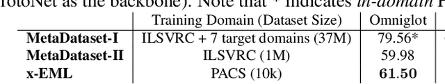Figure 3 for Few-Shot Classification in Unseen Domains by Episodic Meta-Learning Across Visual Domains