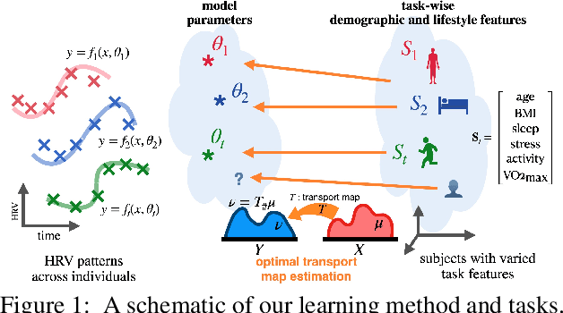 Figure 1 for PhysioMTL: Personalizing Physiological Patterns using Optimal Transport Multi-Task Regression