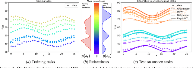 Figure 3 for PhysioMTL: Personalizing Physiological Patterns using Optimal Transport Multi-Task Regression