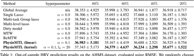 Figure 2 for PhysioMTL: Personalizing Physiological Patterns using Optimal Transport Multi-Task Regression