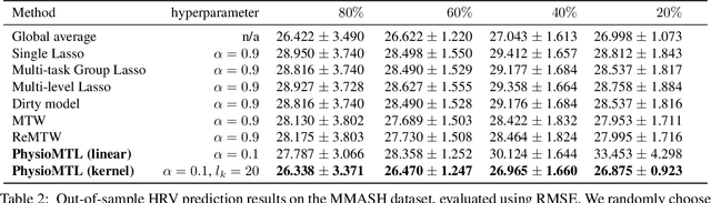 Figure 4 for PhysioMTL: Personalizing Physiological Patterns using Optimal Transport Multi-Task Regression