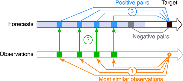 Figure 3 for Weather Analogs with a Machine Learning Similarity Metric for Renewable Resource Forecasting