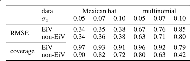 Figure 1 for Errors-in-Variables for deep learning: rethinking aleatoric uncertainty
