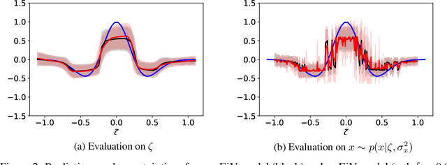 Figure 3 for Errors-in-Variables for deep learning: rethinking aleatoric uncertainty