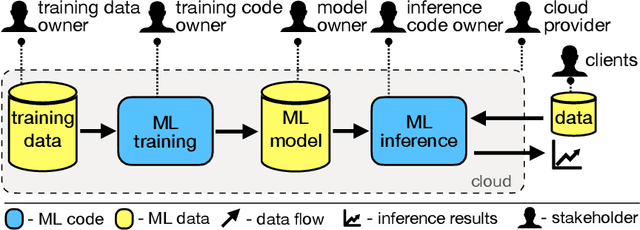 Figure 1 for Perun: Secure Multi-Stakeholder Machine Learning Framework with GPU Support