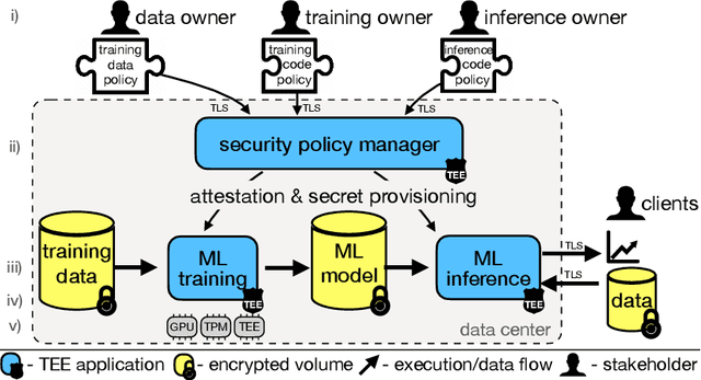 Figure 3 for Perun: Secure Multi-Stakeholder Machine Learning Framework with GPU Support