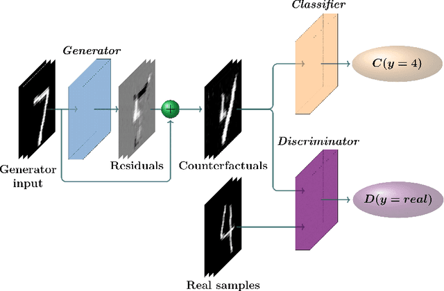 Figure 1 for CounteRGAN: Generating Realistic Counterfactuals with Residual Generative Adversarial Nets