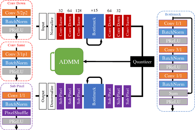Figure 1 for CAE-ADMM: Implicit Bitrate Optimization via ADMM-based Pruning in Compressive Autoencoders
