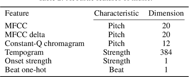 Figure 3 for Dance Revolution: Long Sequence Dance Generation with Music via Curriculum Learning