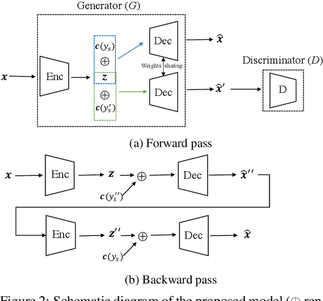 Figure 3 for A Cyclically-Trained Adversarial Network for Invariant Representation Learning