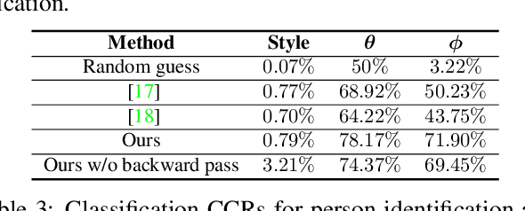 Figure 4 for A Cyclically-Trained Adversarial Network for Invariant Representation Learning