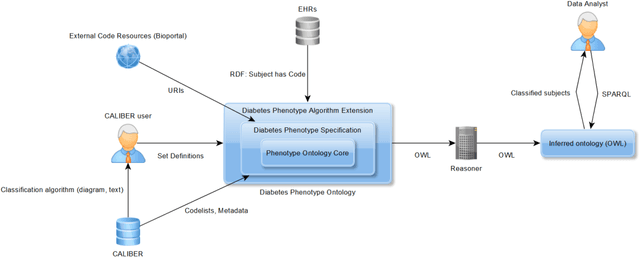 Figure 2 for Evaluation of Semantic Web Technologies for Storing Computable Definitions of Electronic Health Records Phenotyping Algorithms
