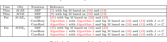 Figure 3 for Subset Selection for Multiple Linear Regression via Optimization