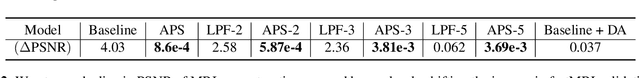 Figure 4 for Truly shift-equivariant convolutional neural networks with adaptive polyphase upsampling