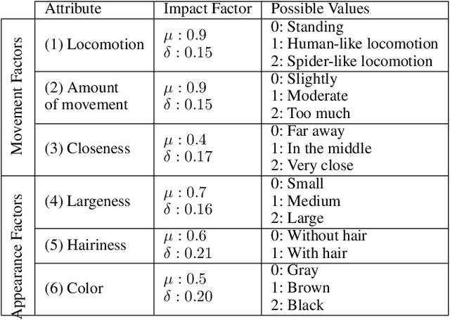 Figure 3 for Arachnophobia Exposure Therapy using Experience-driven Procedural Content Generation via Reinforcement Learning (EDPCGRL)