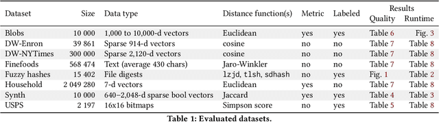 Figure 1 for FISHDBC: Flexible, Incremental, Scalable, Hierarchical Density-Based Clustering for Arbitrary Data and Distance