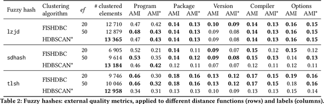 Figure 3 for FISHDBC: Flexible, Incremental, Scalable, Hierarchical Density-Based Clustering for Arbitrary Data and Distance